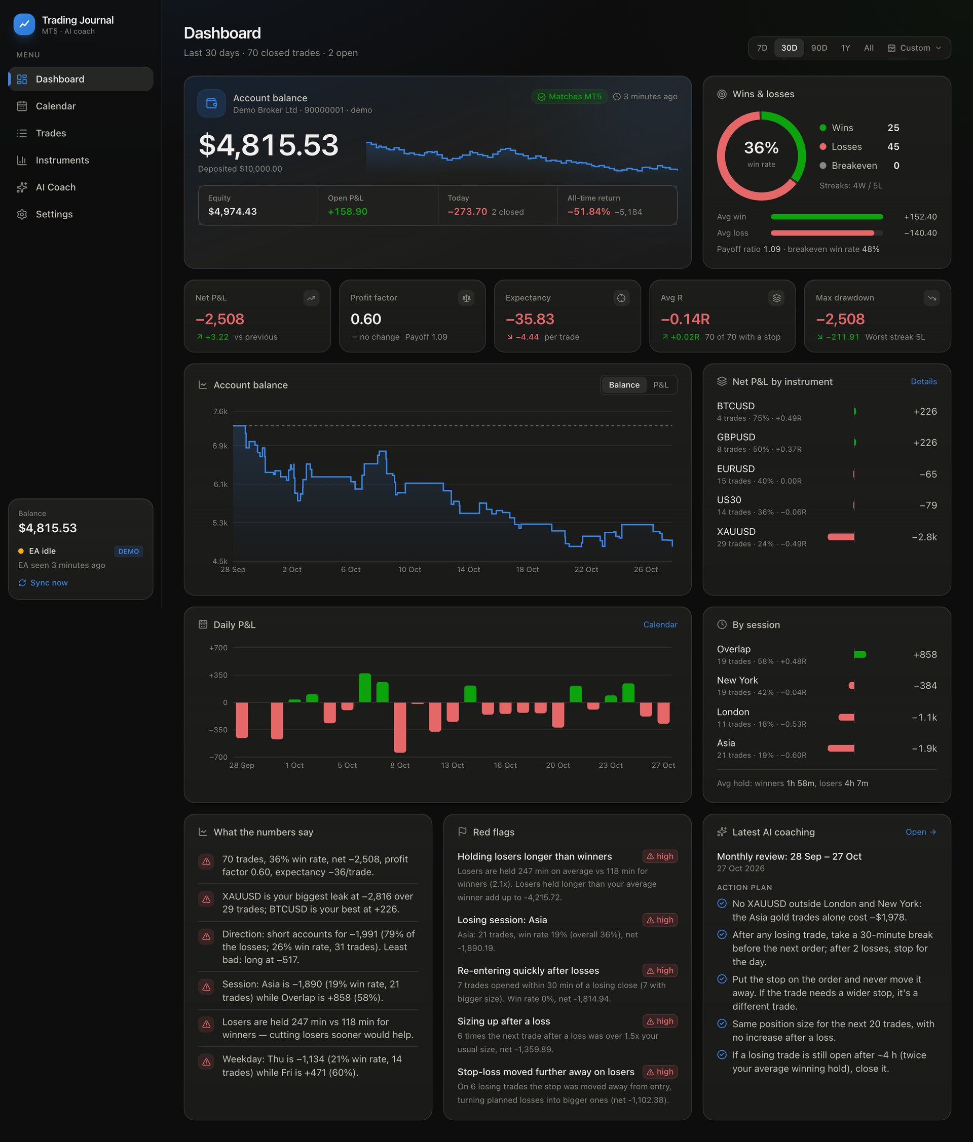 Trading performance dashboard with balance curve and daily profit and loss
