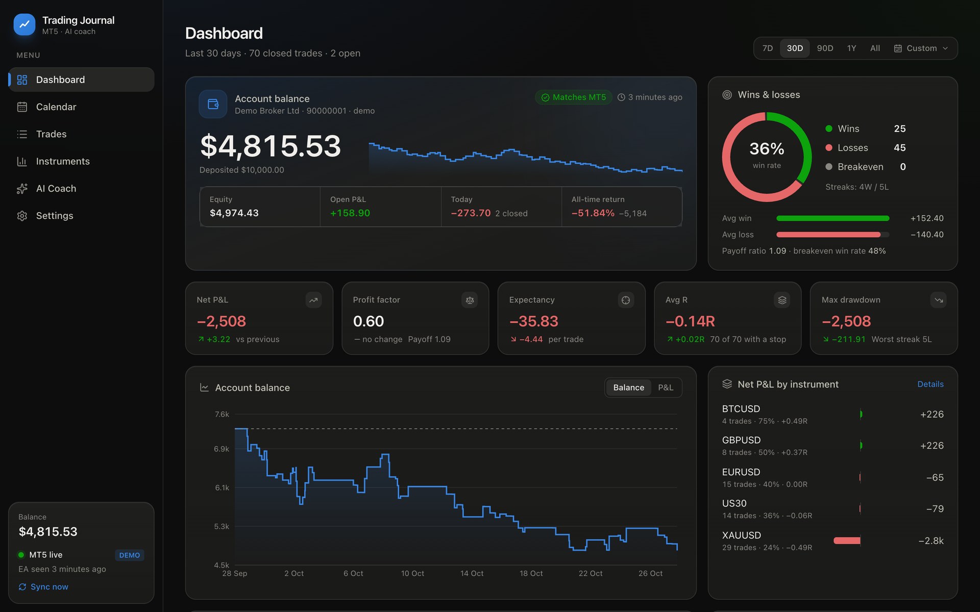 MT5 trading journal dashboard showing account balance, win rate, profit factor and balance curve