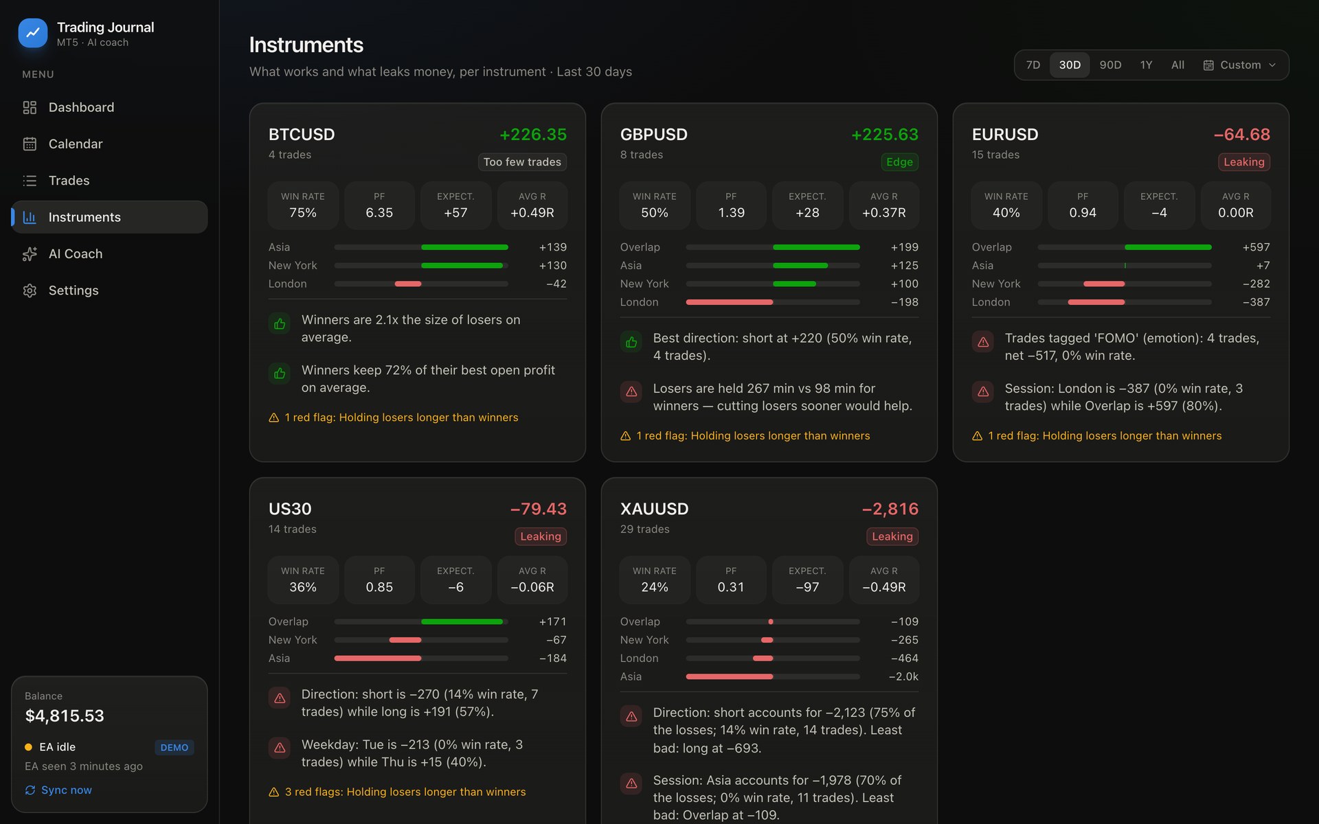 Per-instrument trading analytics for EURUSD, XAUUSD, US30, BTCUSD